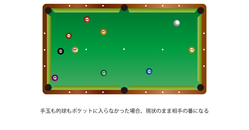 手玉も的球もポケットに入らなかった場合、現状のまま相手の番になる