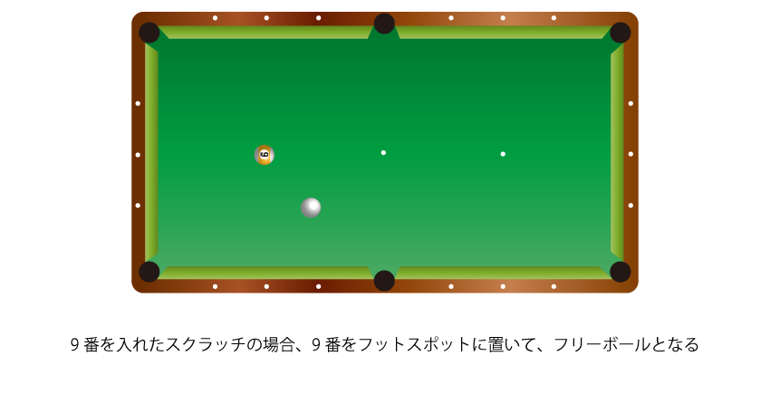 9番をスクラッチした場合、9番をフットボールに置いてフリーボールになる