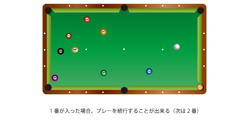 1番が入った場合、プレーを続行することができる。次は2番を狙う。