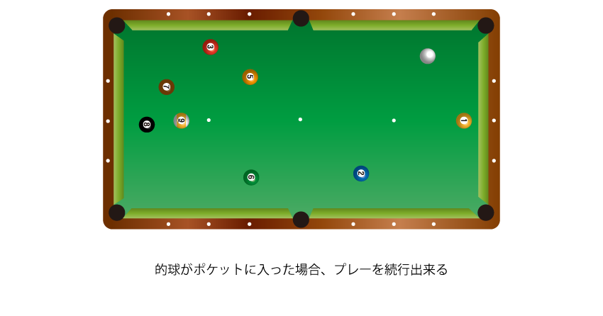 的球がポケットに入った場合、プレーを続行出来る